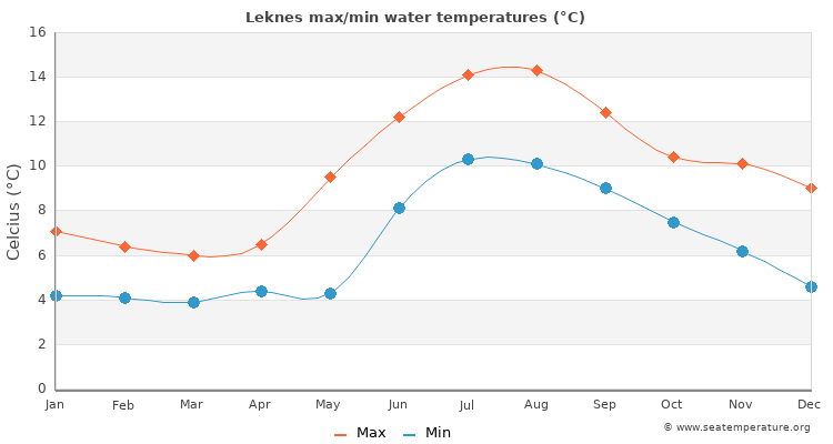Leknes average maximum / minimum water temperatures