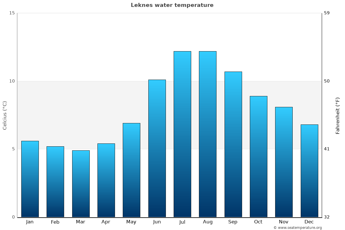 Leknes sea temperature graph Leknes average water temp chart