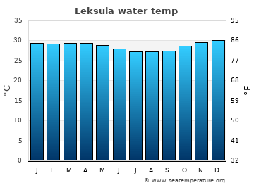 Leksula average water temp