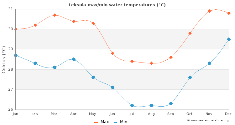 Leksula average maximum / minimum water temperatures
