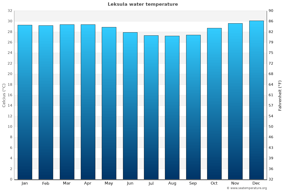 Leksula average water temp chart