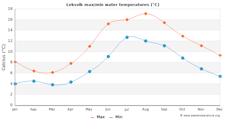 Leksvik average maximum / minimum water temperatures