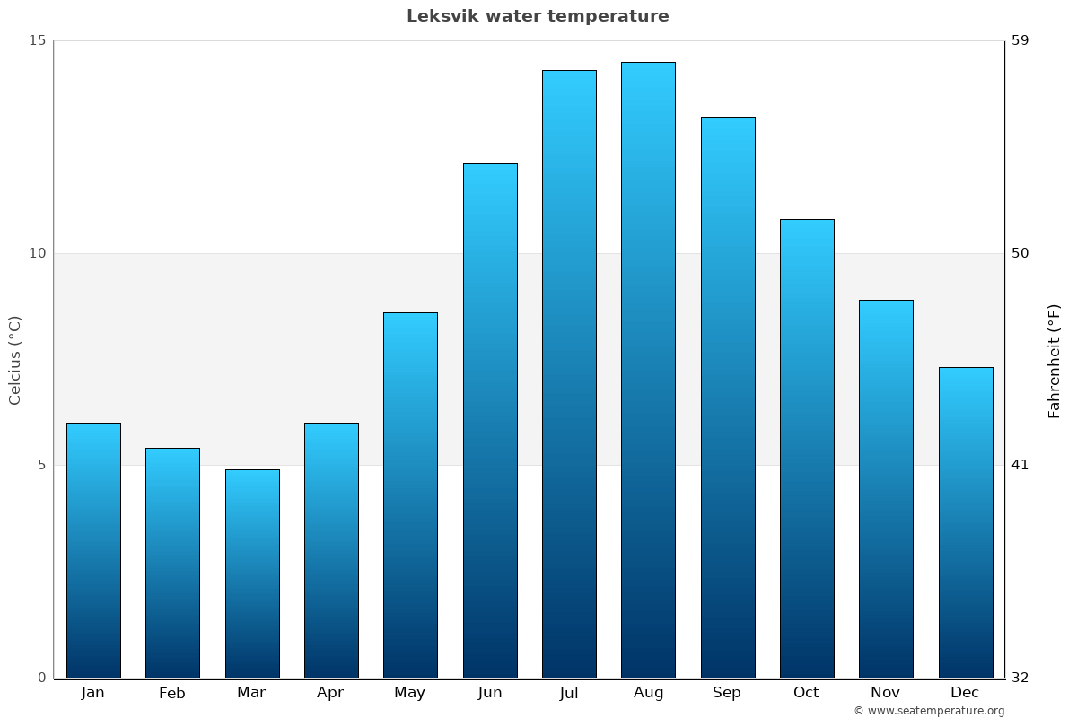 Leksvik average water temp chart