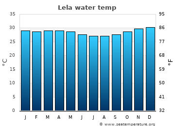 Lela average sea sea_temperature chart