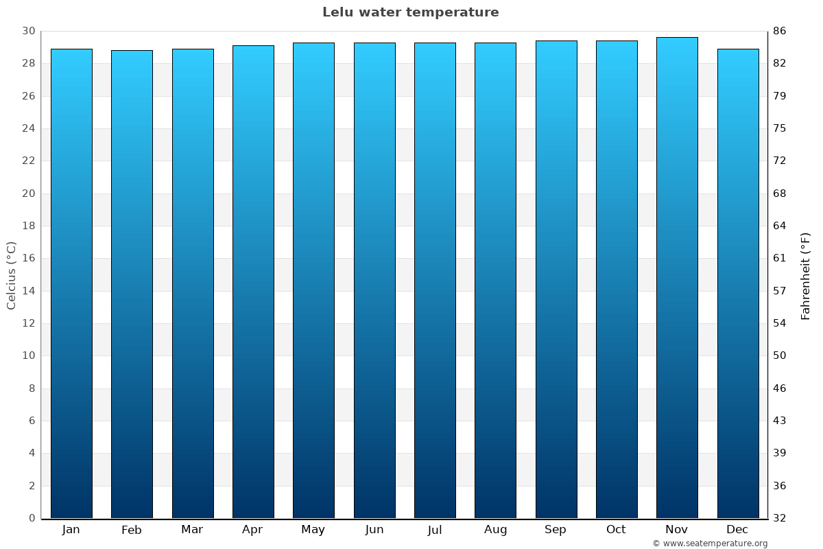 Lelu sea temperature graph Lelu average water temp chart