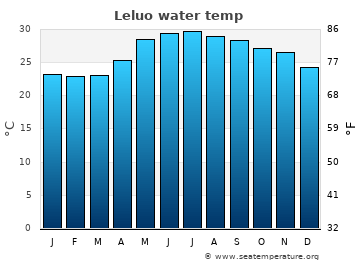 Leluo average sea sea_temperature chart