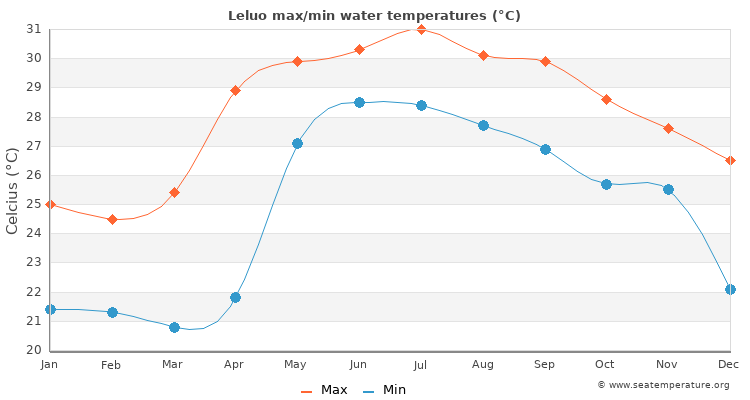 Leluo average maximum / minimum water temperatures