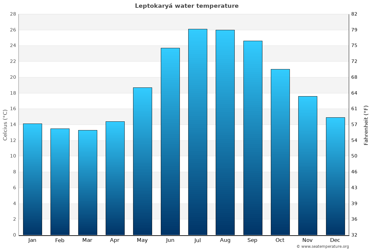 Leptokaryá sea temperature graph Leptokaryá average water temp chart