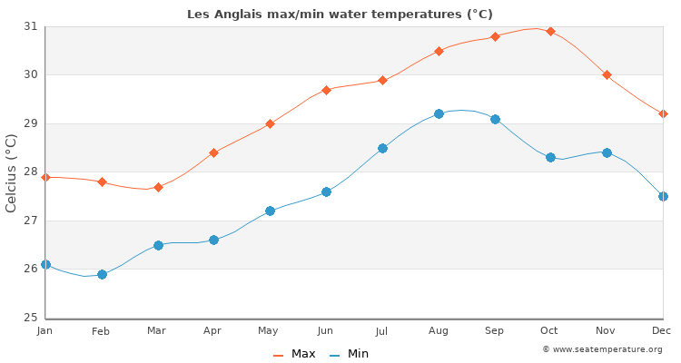 Les Anglais average maximum / minimum water temperatures