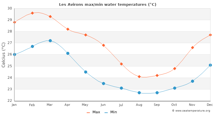 Les Avirons average maximum / minimum water temperatures