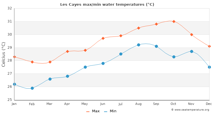 Les Cayes average maximum / minimum water temperatures