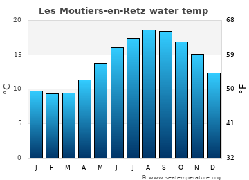 Les Moutiers-en-Retz average water temp