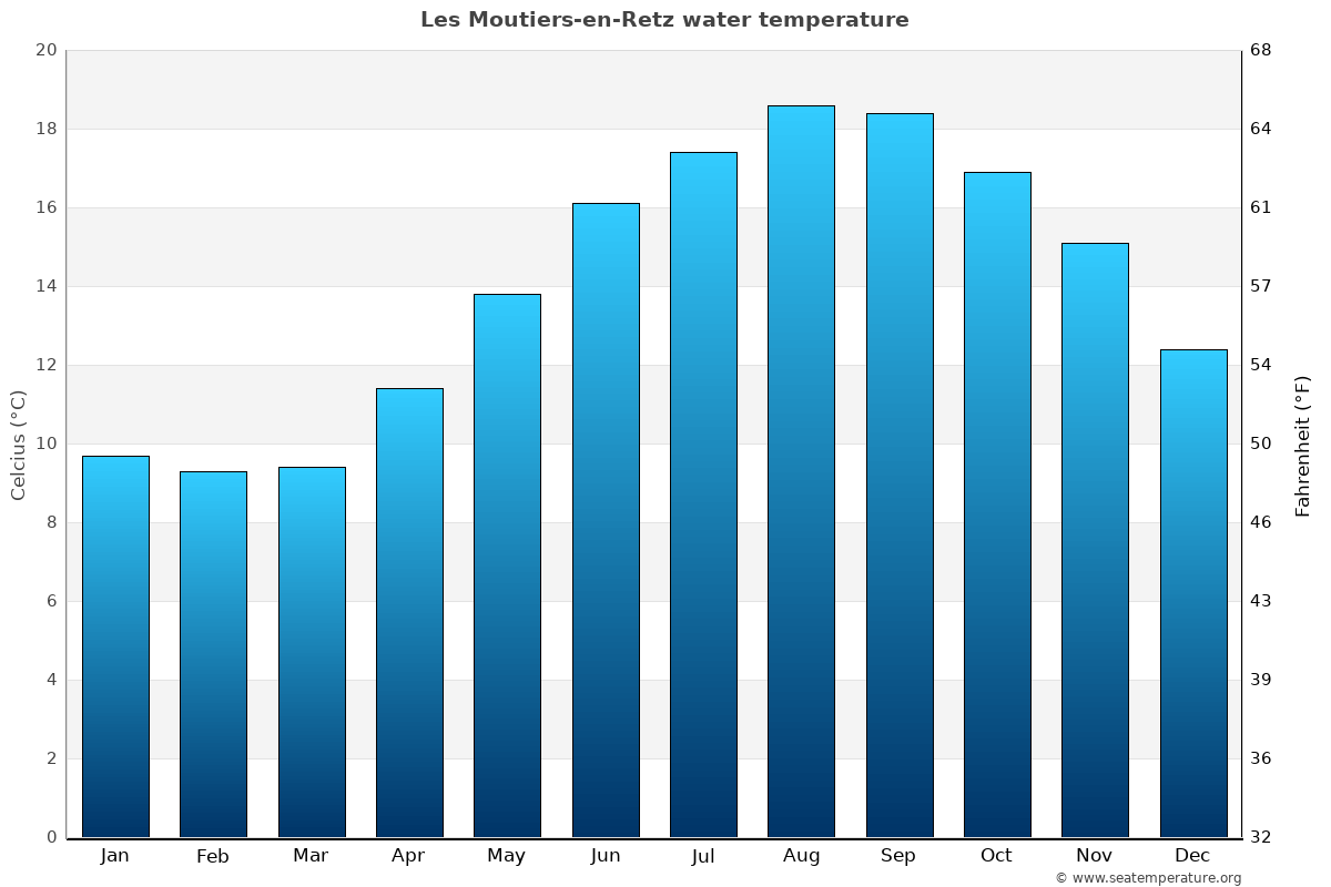Les Moutiers-en-Retz sea temperature graph Les Moutiers-en-Retz average water temp chart