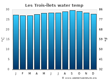Les Trois-Îlets average water temp