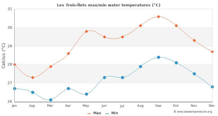 Les Trois-Îlets average maximum / minimum water temperatures