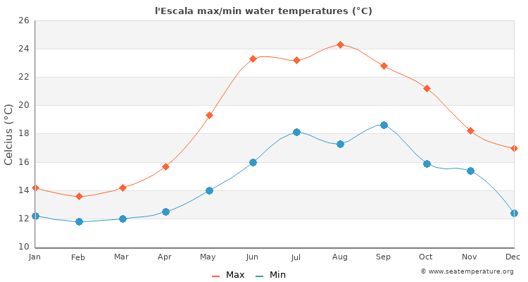 l'Escala average maximum / minimum water temperatures