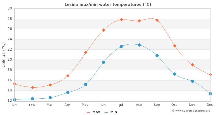 Lesina average maximum / minimum water temperatures
