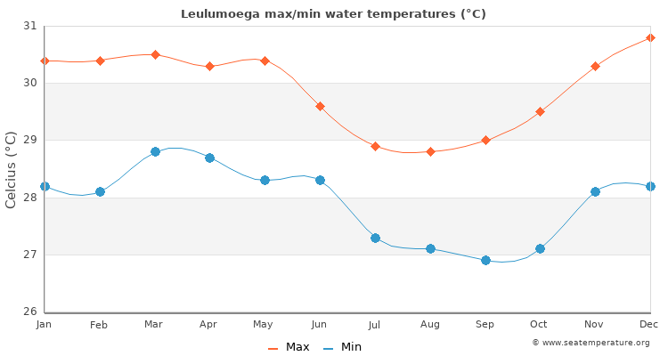 Leulumoega average maximum / minimum water temperatures