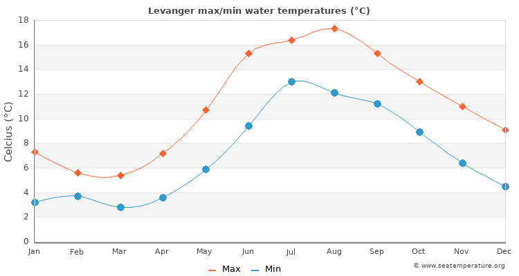 Levanger average maximum / minimum water temperatures