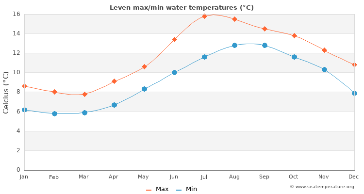 Leven average maximum / minimum water temperatures