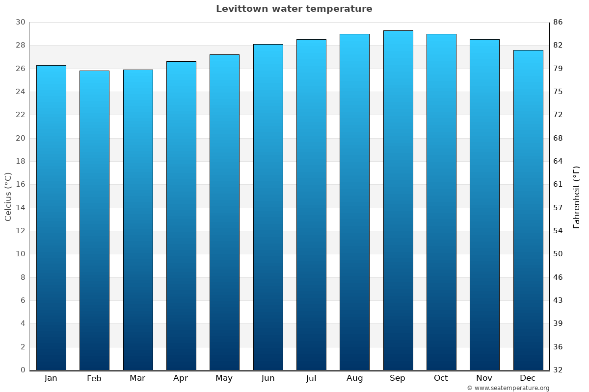 Levittown average water temp chart