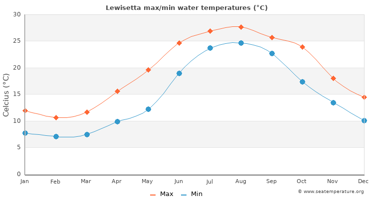 Lewisetta average maximum / minimum water temperatures