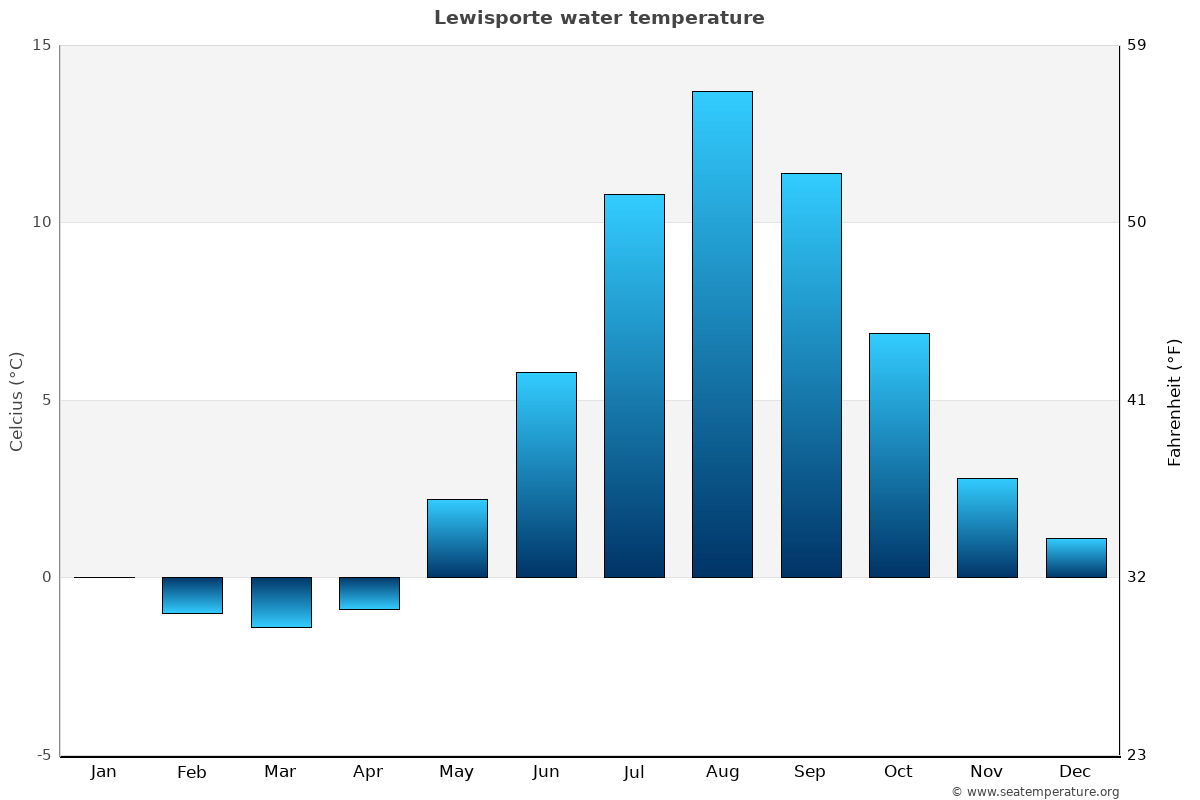 Lewisporte sea temperature graph Lewisporte average water temp chart