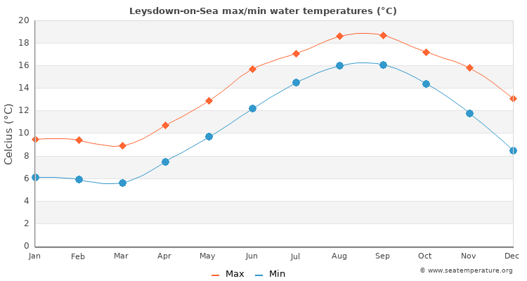 Leysdown-on-Sea average maximum / minimum water temperatures
