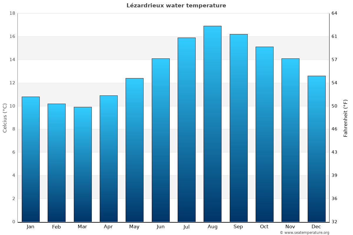 Lézardrieux sea temperature graph Lézardrieux average water temp chart