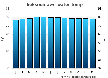 Lhokseumawe average sea sea_temperature chart