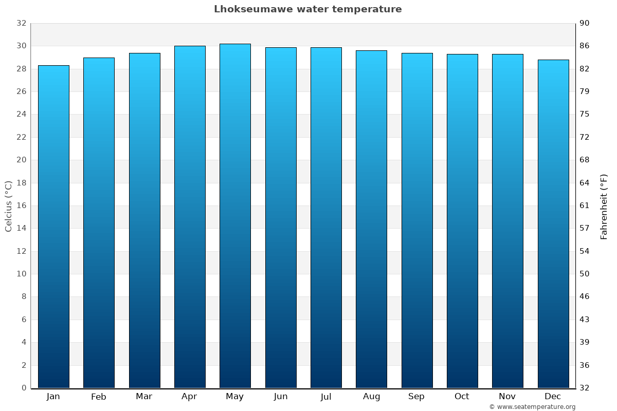 Lhokseumawe average water temp chart