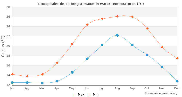 L'Hospitalet de Llobregat average maximum / minimum water temperatures