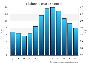 Liabøen average water temp