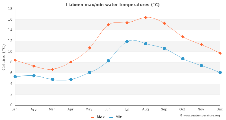 Liabøen average maximum / minimum water temperatures