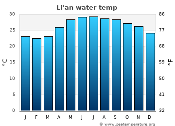 Li’an average water temp
