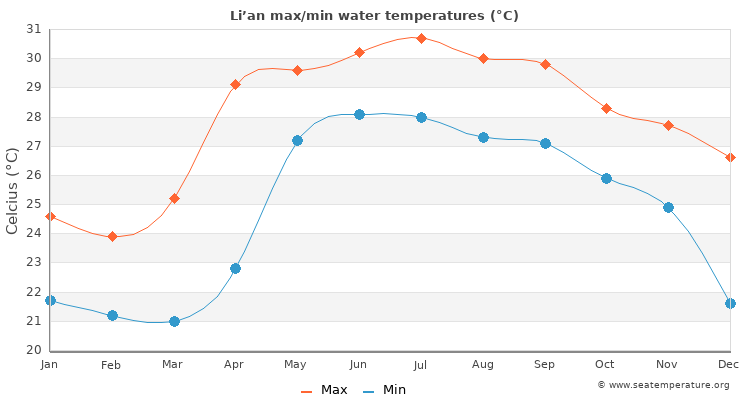 Li’an average maximum / minimum water temperatures