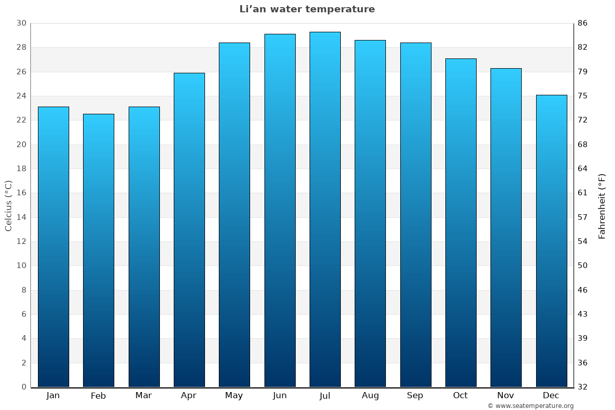 Li’an average water temp chart