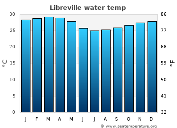 Libreville average water temp