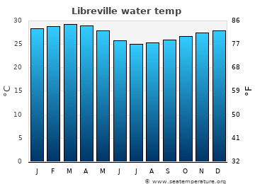 Libreville average sea sea_temperature chart