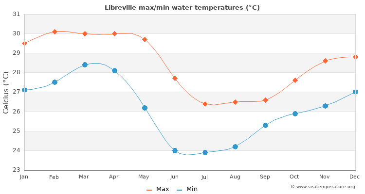 Libreville average maximum / minimum water temperatures