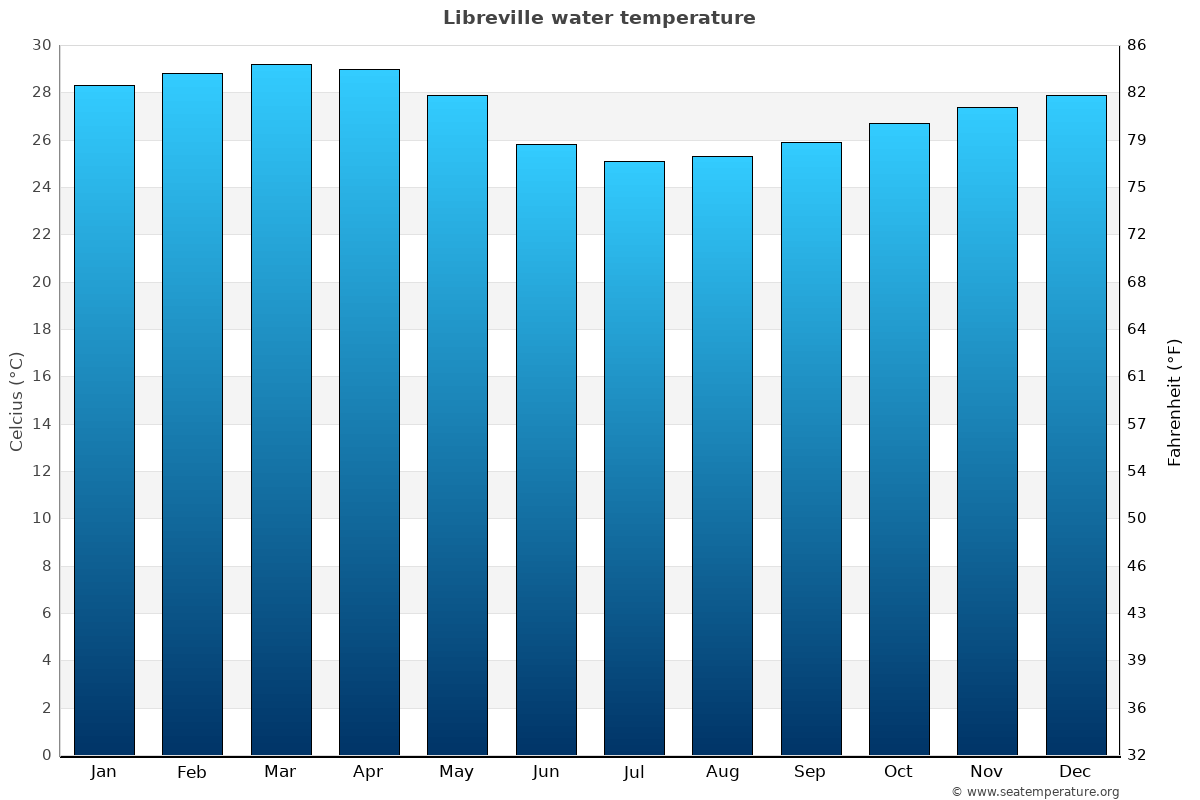 Libreville average water temp chart