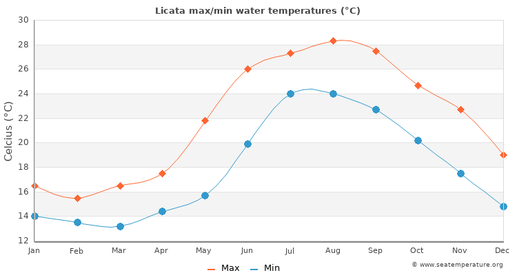 Licata average maximum / minimum water temperatures