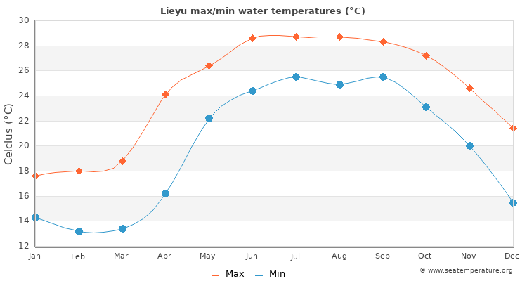 Lieyu average maximum / minimum water temperatures