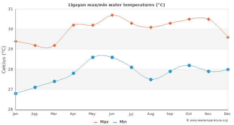 Ligayan average maximum / minimum water temperatures