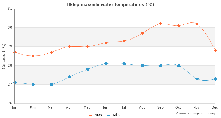 Likiep average maximum / minimum water temperatures