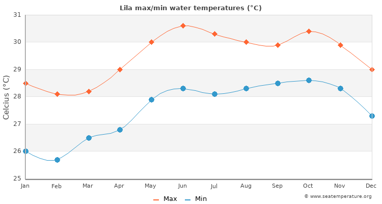 Lila average maximum / minimum water temperatures