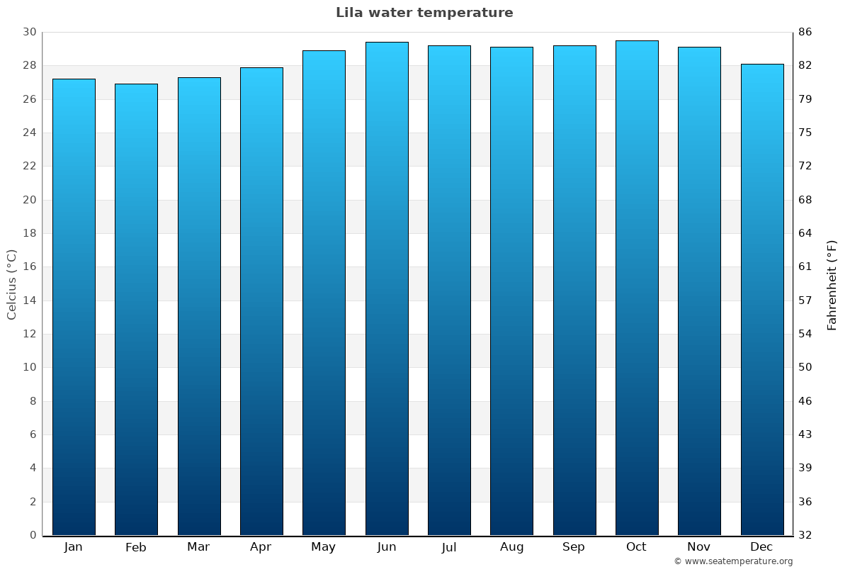Lila average water temp chart