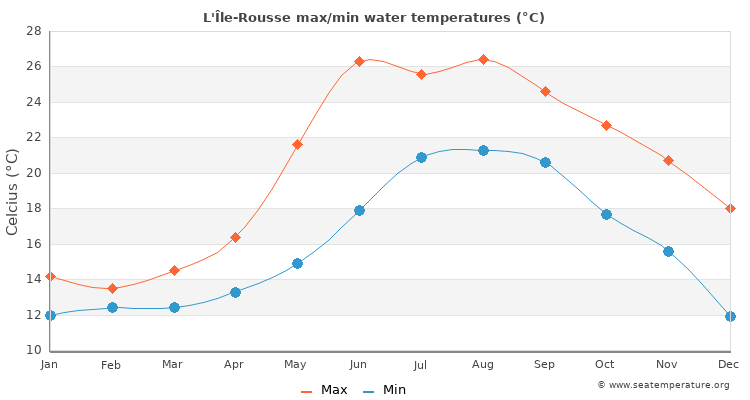 L'Île-Rousse average maximum / minimum water temperatures