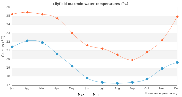 Lilyfield average maximum / minimum water temperatures
