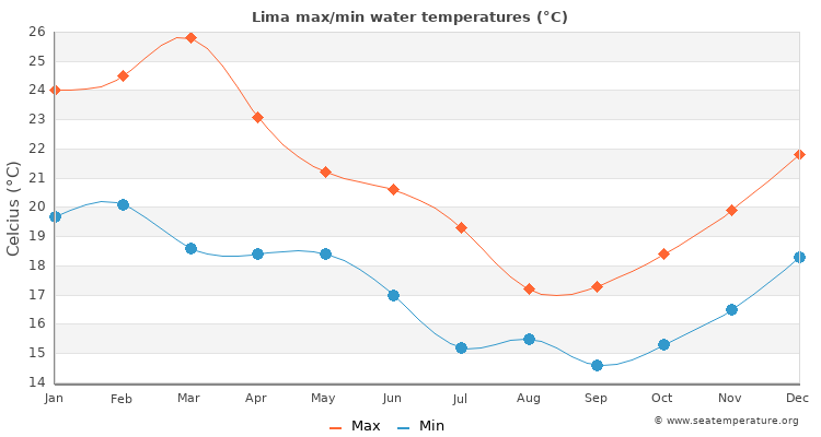 Lima average maximum / minimum water temperatures